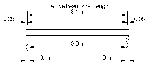 Steel Beam Effective Span Diagram Figure 1A