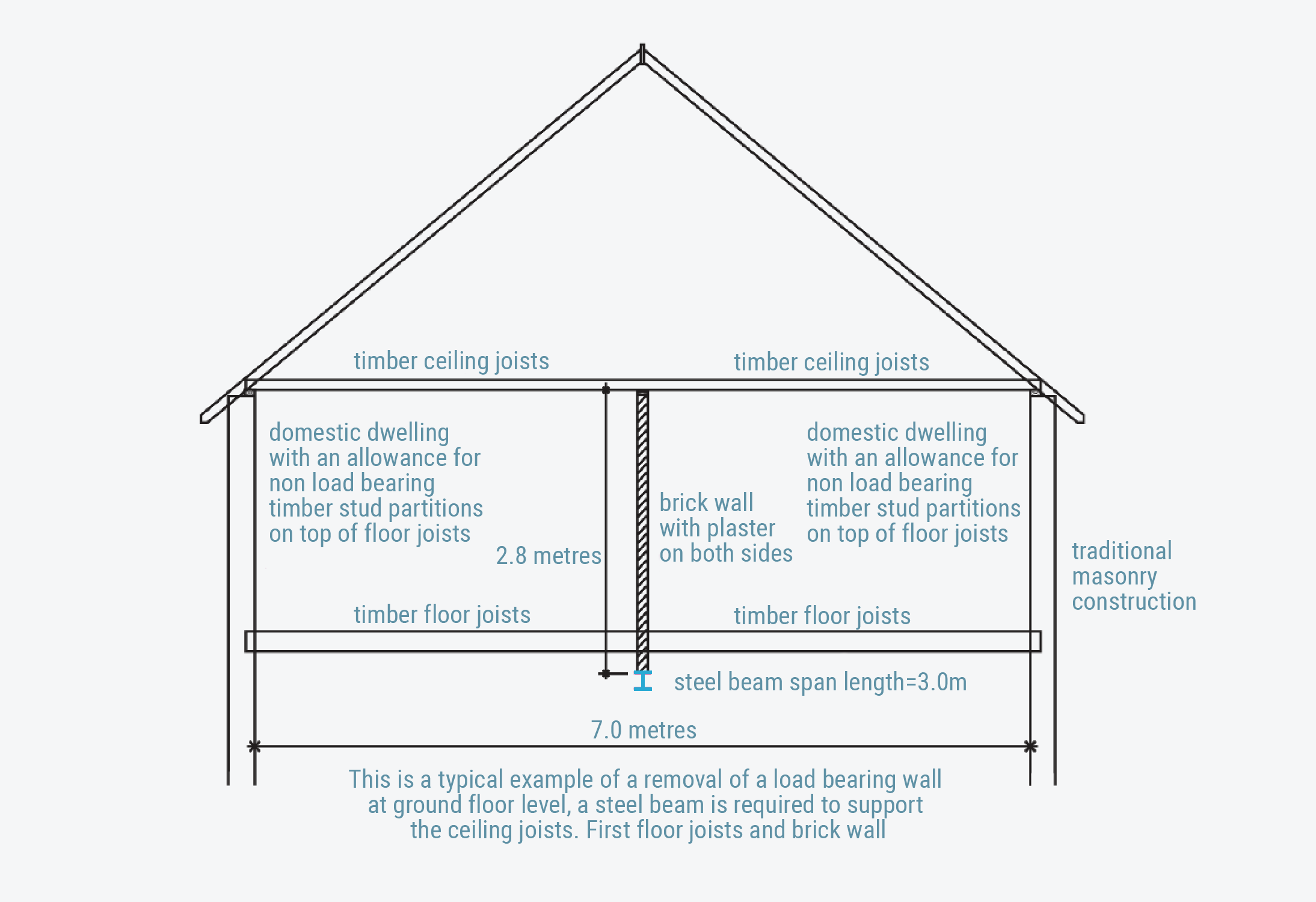 steel beam calculations for steel supporting internal load bearing wall