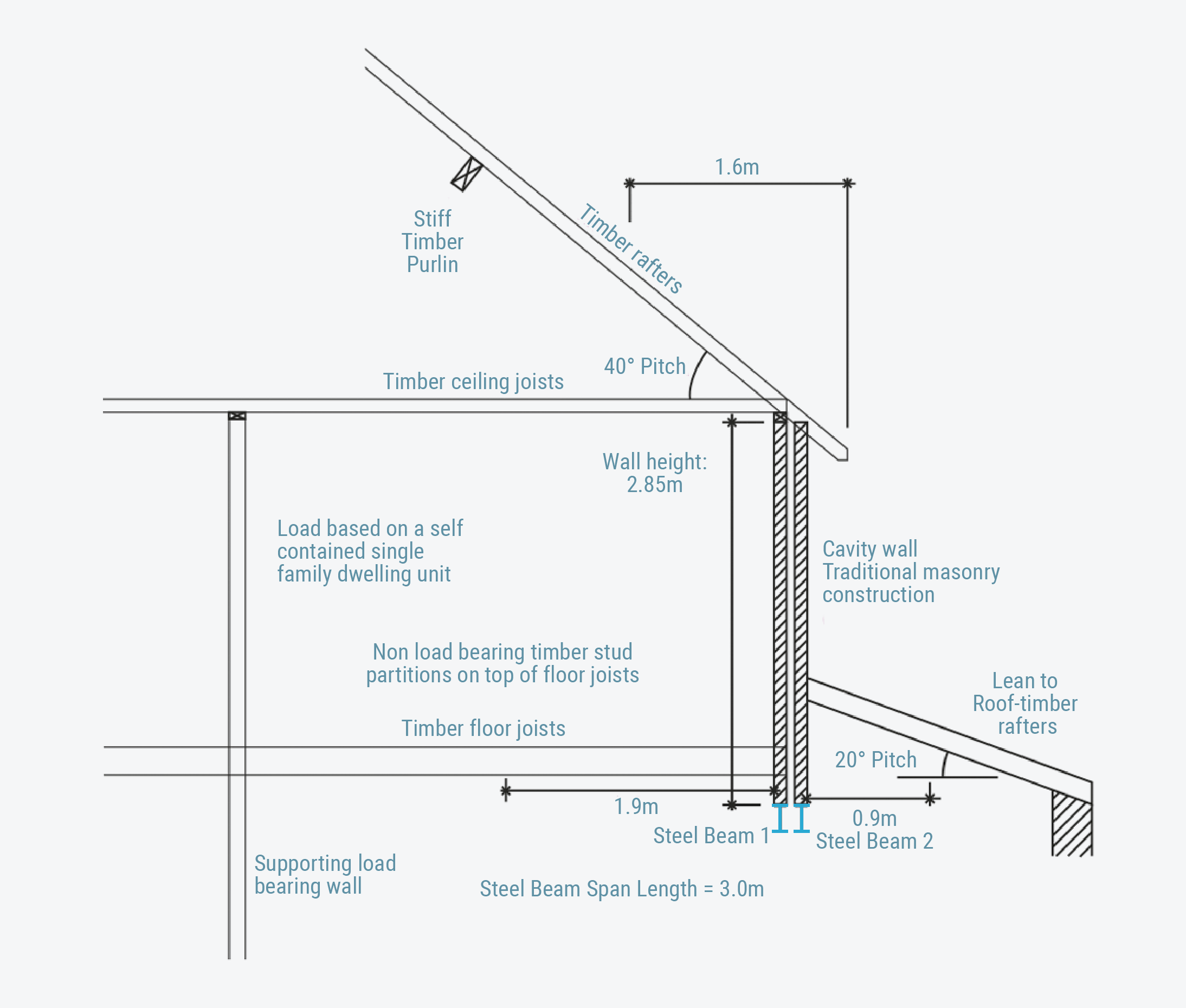 steel beam calculations for steel beams supporting external cavity wall