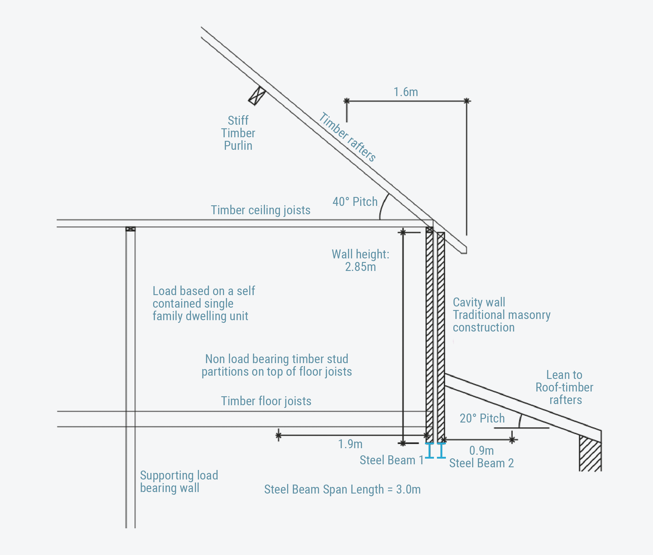 Перевести load. Steel Beam. Beam calculations. Beam Size. Ridge Beam.