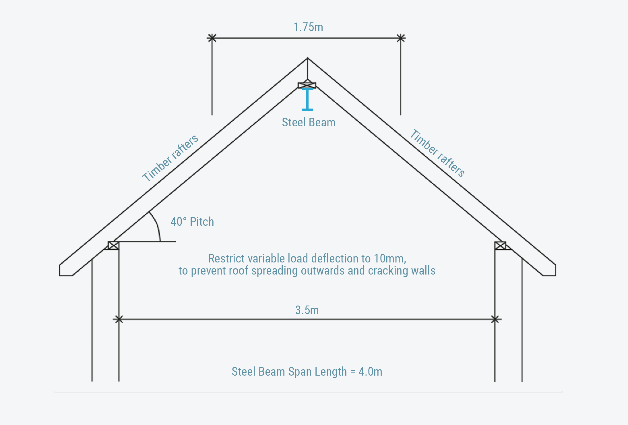 steel beam calculations for steel ridge beam